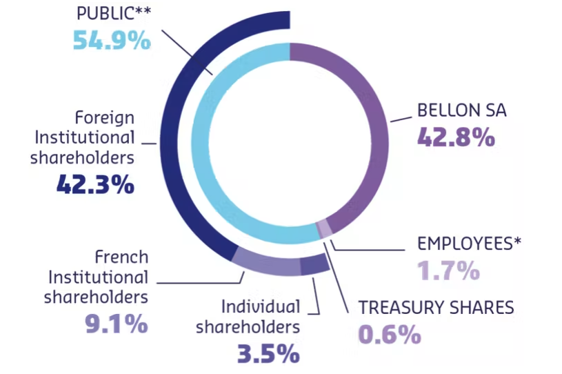 Shareholder breakdown as of August 31, 2022 (see below for accessible version)