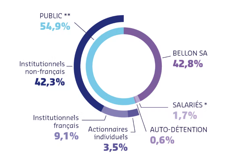 Shareholding Capital 2017 Répartition de l'actionnariat au 31 août 2022 (voir ci-dessous pour version accessible)