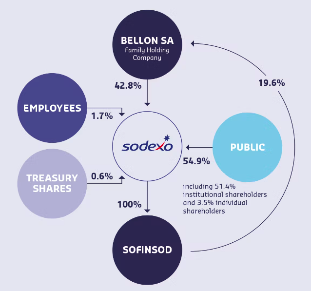 Shareholding Structure 2022 (see below for accessible version)