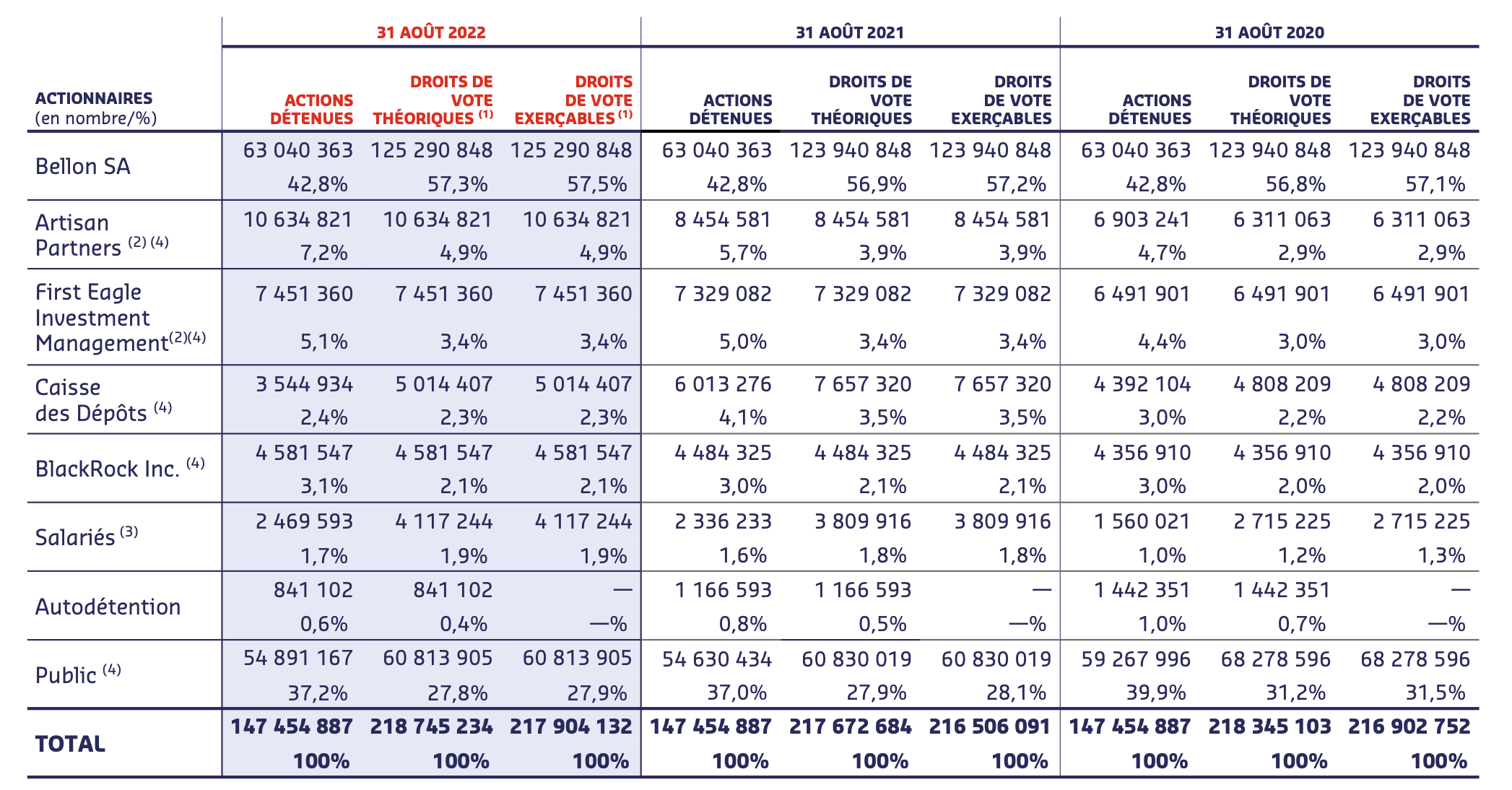 Shareholders Identified 2017 Actionnaires connus au 31 août 2022 (voir ci-dessous pour version accessible)