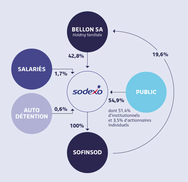 Shareholding Structure 2017 Structure du capital au 31 août 2022 (voir ci-dessous pour version accessible)