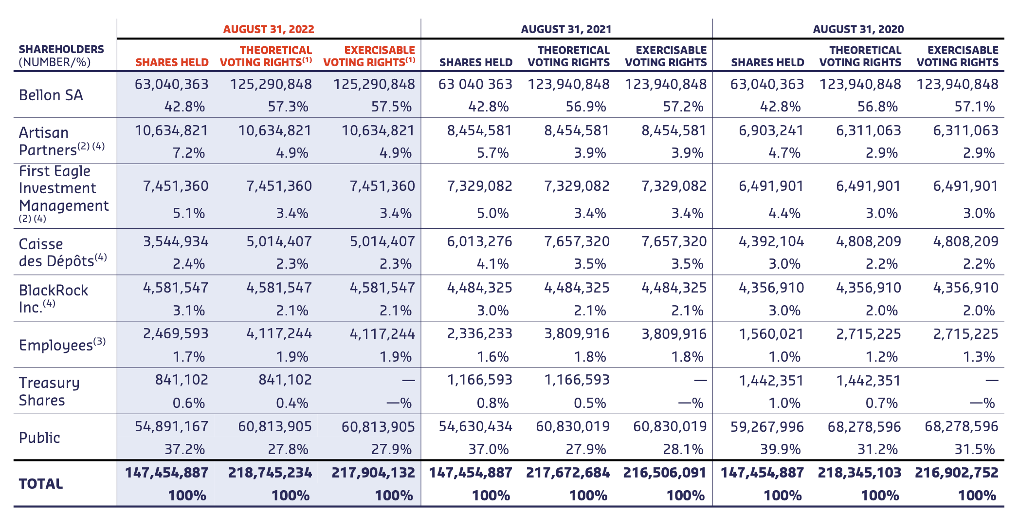 Shareholders identified (see below for accessible version)
