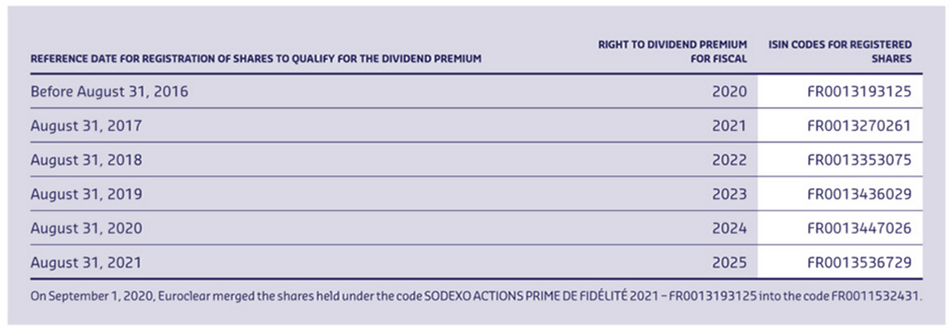 Sodexo Share Price Codes